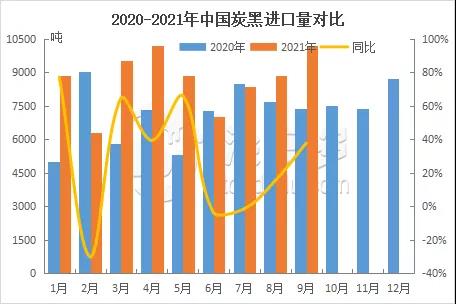 2020-2021中國炭黑進(jìn)口量對(duì)比 2020-2021中國炭黑進(jìn)口量對(duì)比