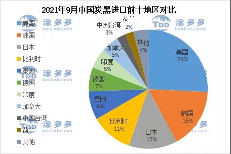 2021年9月中國炭黑進(jìn)口前十地區(qū)對(duì)比 2021年9月中國炭黑進(jìn)口前十地區(qū)對(duì)比