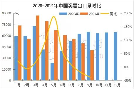 2020-2021年中國炭黑出口量對(duì)比 2020-2021年中國炭黑出口量對(duì)比