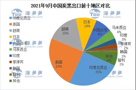 2021年9月中國炭黑出口前十地區(qū)對(duì)比 2021年9月中國炭黑出口前十地區(qū)對(duì)比