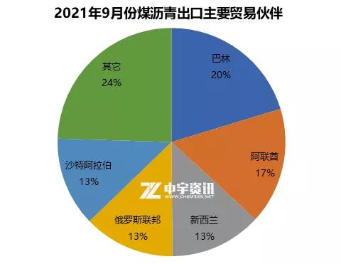 2021年9月份煤瀝青出口主要貿(mào)易伙伴 2021年9月份煤瀝青出口主要貿(mào)易伙伴