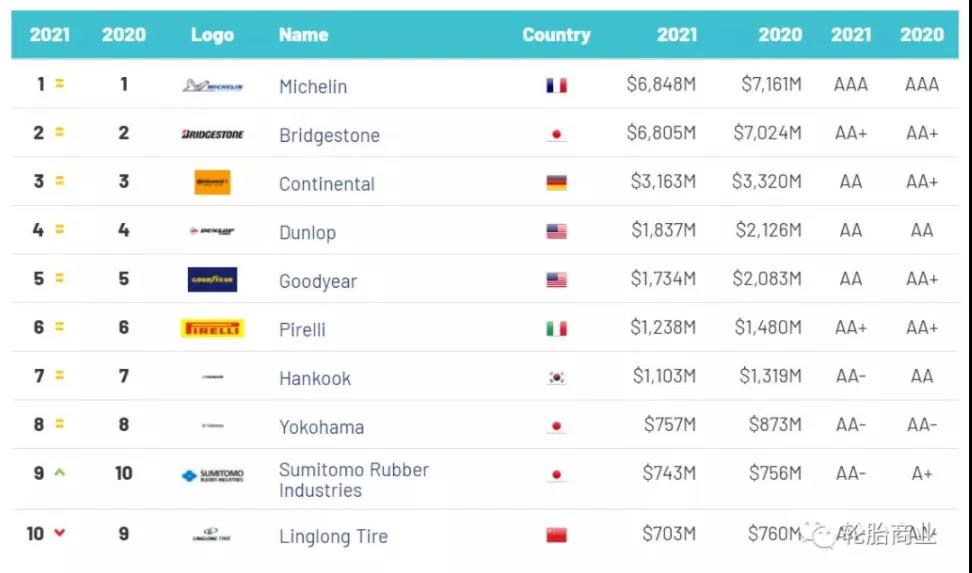 國內輪胎企業(yè)發(fā)力品牌建設