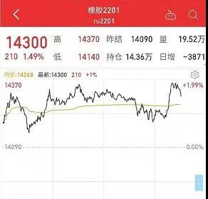 橡膠：期貨價(jià)格小幅回落，同比去年價(jià)格看漲