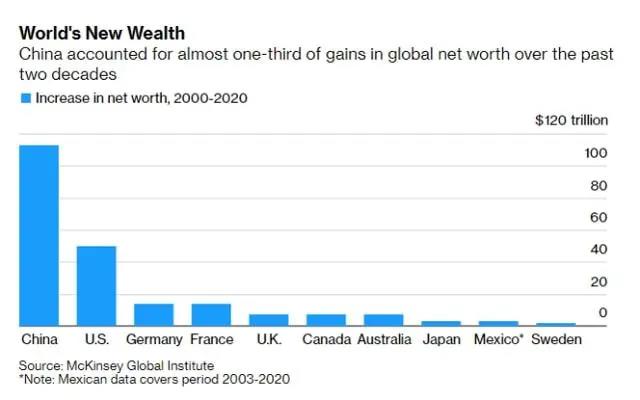 中國超越美國，躍居總財(cái)富榜首！