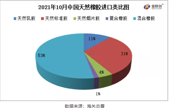 2021年10月中國(guó)天然橡膠進(jìn)口類(lèi)比圖 2021年10月中國(guó)天然橡膠進(jìn)口類(lèi)比圖