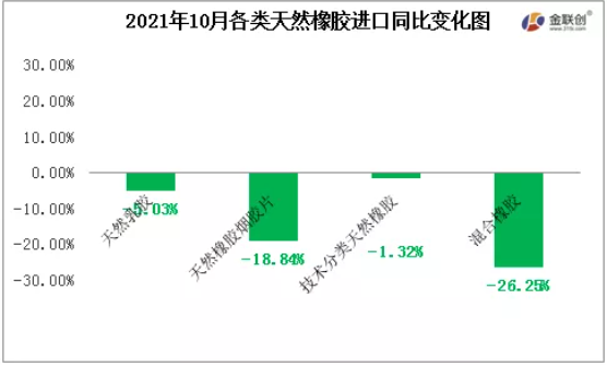 2021年10月各類(lèi)天然橡膠進(jìn)口同比變化圖 2021年10月各類(lèi)天然橡膠進(jìn)口同比變化圖