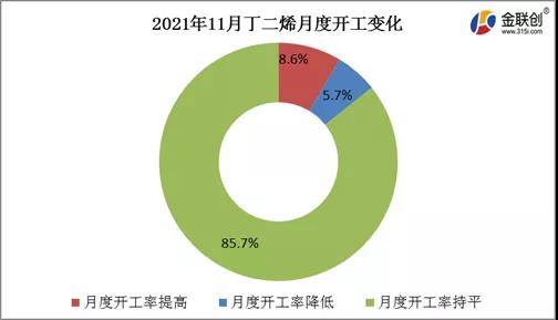 2021年11月丁二烯月度開工變化 2021年11月丁二烯月度開工變化