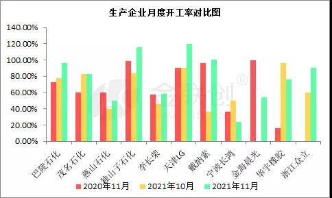 國內SBS生產企業(yè)月度開工率對比