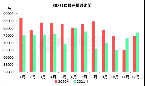 SBS供應量變化