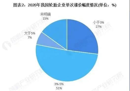 漲價將改善輪胎企業(yè)，四季度的利潤