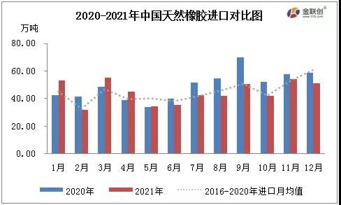 2020-2021年中國天然橡膠進口對比圖
