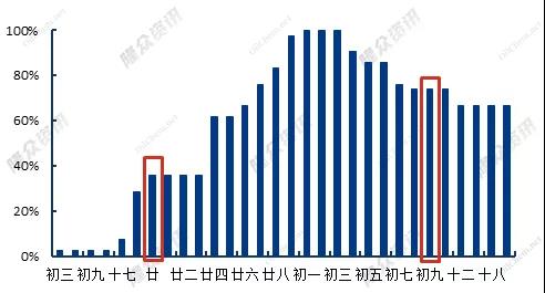  2022年輪胎樣本企業(yè)春節(jié)假期情況對(duì)比圖