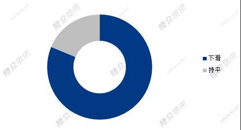 2022年春節(jié)后山東地區(qū)全鋼輪胎商家銷(xiāo)售情況占比圖