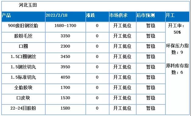 價格高位，膠粉價格隨之上調，原料成本支撐較強
