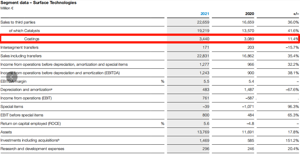 巴斯夫涂料業(yè)務(wù)去年增至39億美元，原料漲價(jià)致利潤(rùn)大降