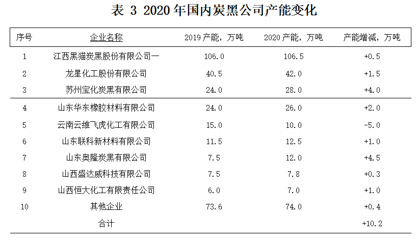 2020 年國(guó)(境)外的炭黑公司，產(chǎn)能都沒(méi)有發(fā)生變化