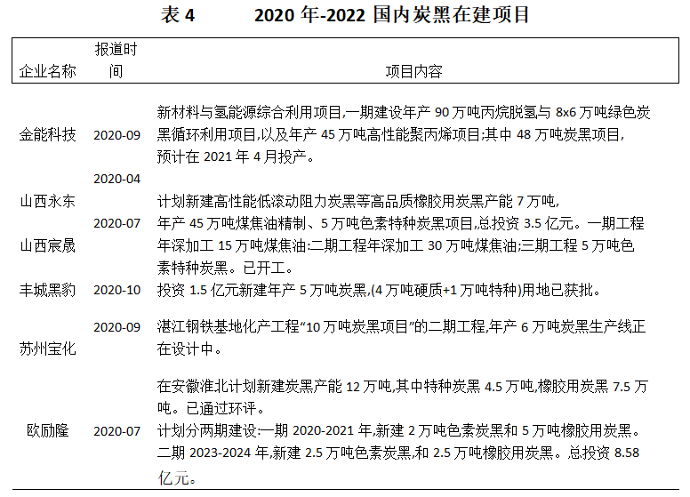 2020年國(guó)內(nèi)已有6個(gè)炭黑在建、計(jì)劃新建或擴(kuò)建