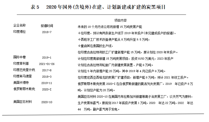 2020年國(guó)(境)外，有8個(gè)在建、計(jì)劃新建或擴(kuò)建的炭黑項(xiàng)目