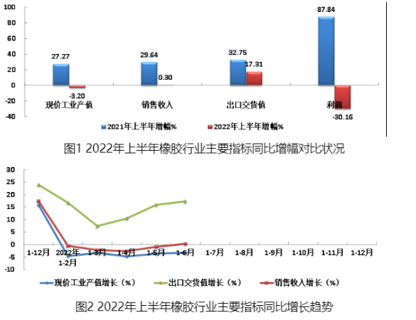 2022年上半年橡膠行業(yè)主要指標(biāo)同比增幅對比狀況見圖1，主要經(jīng)濟(jì)指標(biāo)同比增長趨勢見圖2。