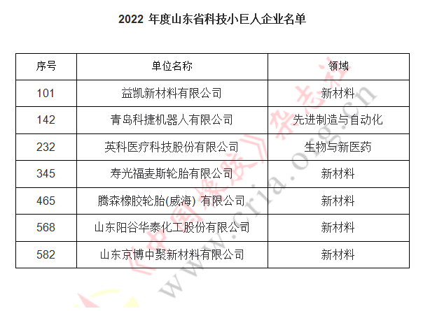 此次共評選出200家科技領(lǐng)軍企業(yè)名單和600家科技小巨人企業(yè)。