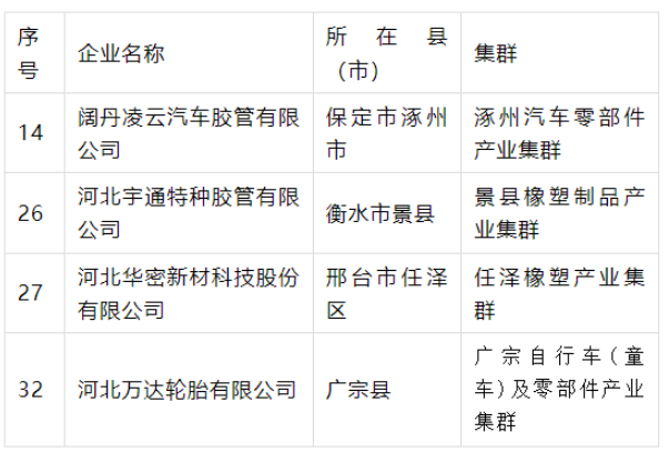 產(chǎn)業(yè)集群“領(lǐng)跑者”名單公示，4橡企獲支持